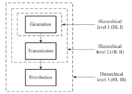 hierarchical levels of the power system