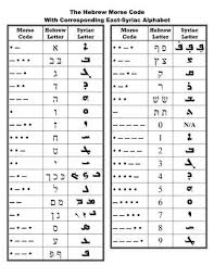 While hebrew is usually written from right to left, greek was written left to right and the orientation of … The Hebrew Morse Code With Corresponding East Syriac Alphabet Ashur Cherry Free Download Borrow And Streaming Internet Archive
