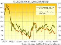 New 6 Year High In Gold Price As Gld Expands Fastest Since