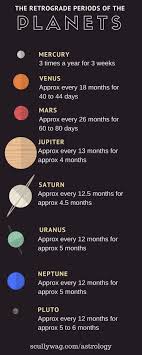 Retrograde Shadow Periods Astrology Astrology Planets