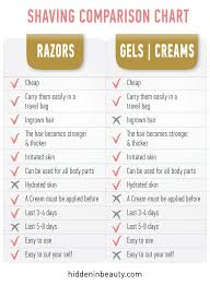 Shaving Razors Or Creams Part Ii Ii All Beauty