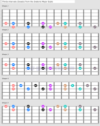 Dyads Diatonic Intervals Guitar Shapes And Music Theory