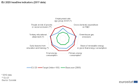 Visualisations Eurostat