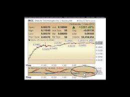 Inol Daily Stock Chart