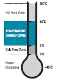 Freezer once the items are not blocking the air flow, it should take an hour or two to get back down to the proper temperature. Chicago Restaurant Refrigeration Temperature Guide Northeast Cooling
