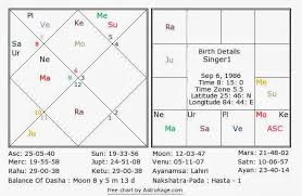Combination To Be A Singer Via Vedic Astrology Astrovikalp