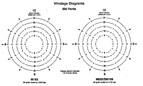 M193 M855 Sm105 500yd Windage Chart Firearms Guns