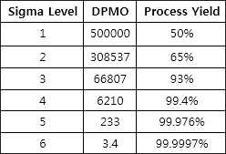 The Six Sigma Levels And Their Corresponding Defects Per