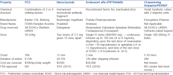 Novel Reversal Agents And Laboratory Evaluation For Direct