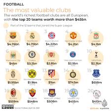 Most people have a pretty good idea, even if they're not an entrepreneur or interested in the subject at all, for that matter. Infographic The Most Valuable Football Clubs In The World Football News Al Jazeera