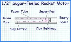 How To Make Sugar Rockets Sugar Rocket Diy Rocket Water