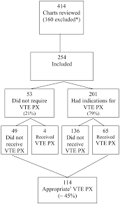 Vte Px In Ed Admissions Journal Of Hospital Medicine