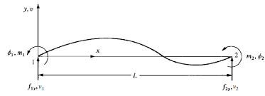 derive the element stiffness matrix