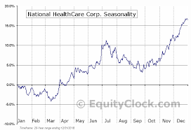 National Healthcare Corp Amex Nhc Seasonal Chart Equity