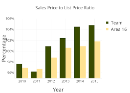 Sales Price To List Price Ratio Bar Chart Made By Kyoung