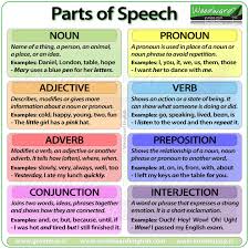 Parts Of Speech Word Classes Woodward English