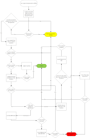 Bad Parameter Sniffing Decision Flow Chart Infographic