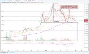 Locking up a majority of the xrp supply had a positive impact on prices at the time of implementation. Will Ripple Crash To Zero Really Xrp For Bitstamp Xrpusd By Magicpoopcannon Tradingview