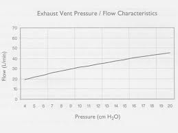 Cpap Pressure Flow Curve