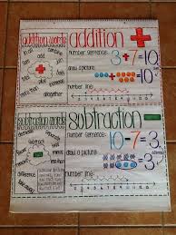 Addition And Subtraction Anchor Chart For First Grade
