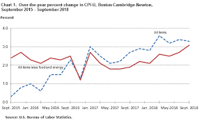 Consumer Price Index Boston Cambridge Newton September
