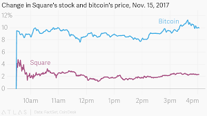 Change In Squares Stock And Bitcoins Price Nov 15 2017