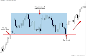 How To Use Forex Gaps To Your Advantage Daily Price Action