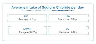 Sodium reduction is an important part of healthy living and the governments have been working together towards supporting canadians in their sodium reduction efforts. Mastering Sodium Interclinical Laboratories Pty Ltd