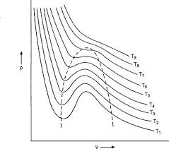 Van Der Waals Equation An Overview