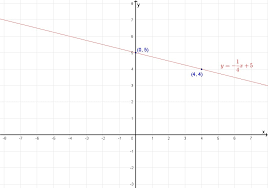 Graph Y 1 4x 5 How Do You Graph This