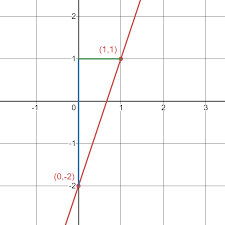 Slope Intercept Form Explanations