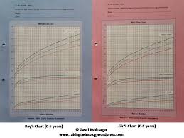 Understanding And Plotting Growth Charts Of Newborns And