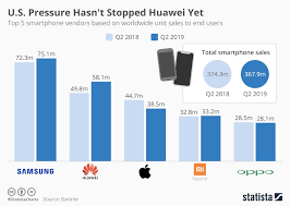 Chart U S Pressure Hasnt Stopped Huawei Growth Yet Statista