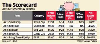Axis Mutual Fund Schemes Top Returns Charts Across