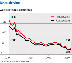 Drink Drive Accidents How Have The Numbers Changed Over