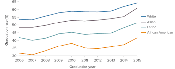 Improving College Graduation Rates A Closer Look At