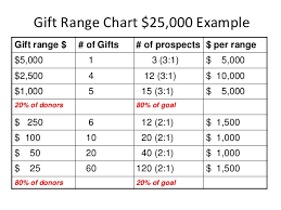 The Importance Of Gift Range Charts To Major Giving Dcs