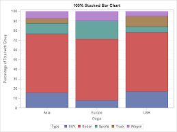 Construct A Stacked Bar Chart In Sas Where Each Bar Equals