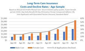 For example, if that same couple purchases a policy at age 60, their prices rise almost $1,000 to an annual average of $3,381. Mutual Of Omaha Long Term Care Insurance Compare Long Term Care