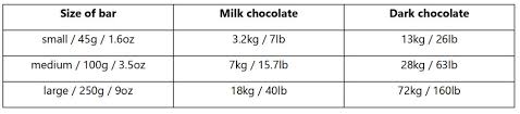 Chocolate Poisoning Calculator How Much Will Kill Your Dog