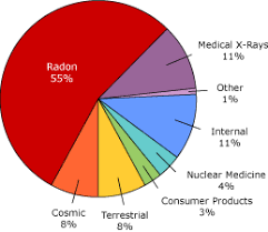 Radon Education A 1 Radon And Vacuum
