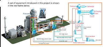 waste heat recovery for cement plant