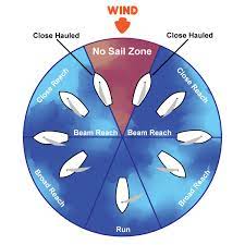 points of sail how to sail