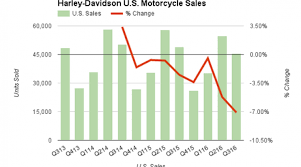 Will Harley Davidson Resort To This Tactic Again To Make Its