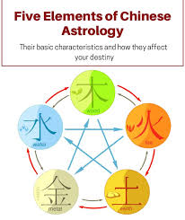 Five Elements Of Chinese Astrology Chinese Astrology