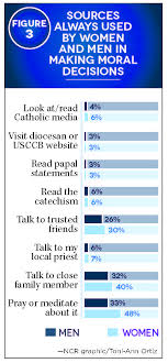 What Do We Know About How Catholics Inform Their Consciences