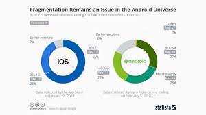 Android Is Still Failing Where Apples Ios Is Winning
