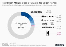 Chart How Much Money Does Bts Make For South Korea Statista