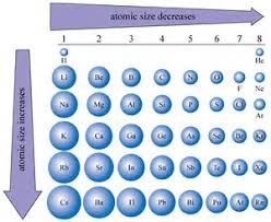 Periodic Trends In Atomic Size Chemistry Socratic