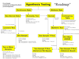 The History Of The Hypothesis Testing Flow Chart Isixsigma